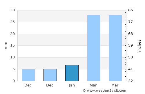 Wat Bot average rain in January