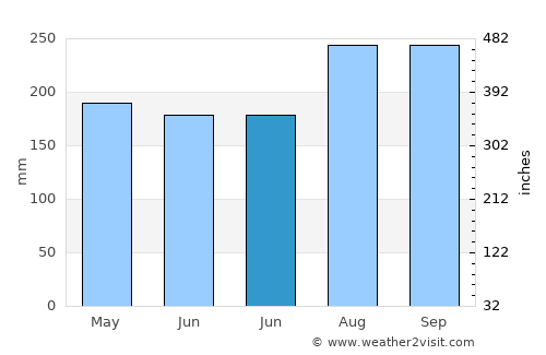 Wat Bot average rain in June