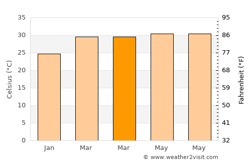 Wat Bot average temperature in March