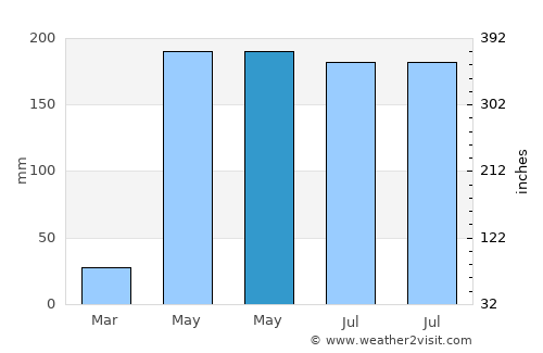 Wat Bot average rain in May