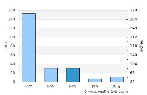 Wat Bot average rain in November