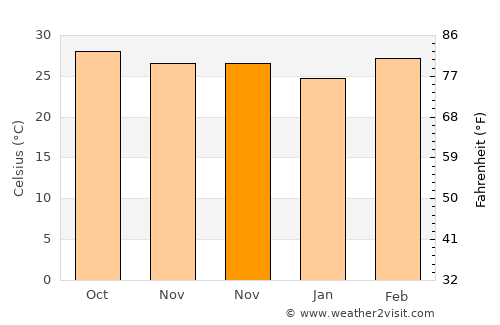 Wat Bot average temperature in November