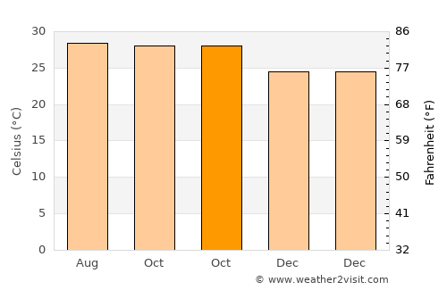 Wat Bot average temperature in October