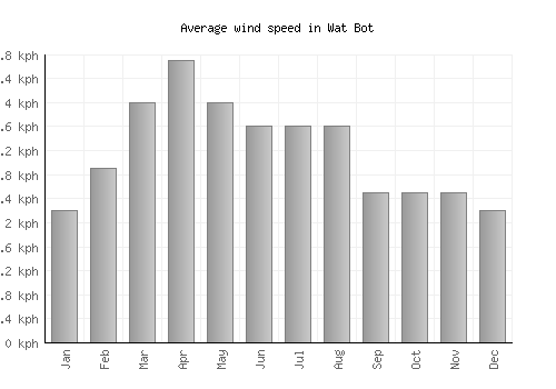 Wat Bot average winspeed by month (km/h)