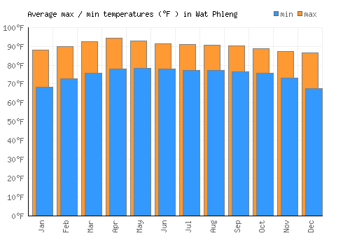 Wat Phleng average minimum / maximum temperatures (Fahrenheit)
