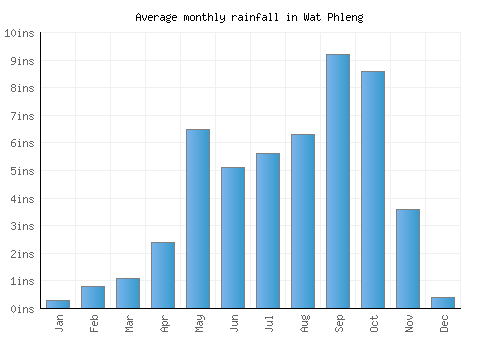 Wat Phleng monthly rainfall chart (inches)