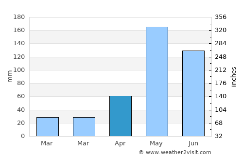 Wat Phleng average rain in April