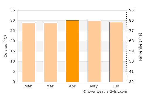 Wat Phleng average temperature in April