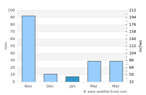 Wat Phleng average rain in January