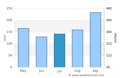 Wat Phleng average rain in July