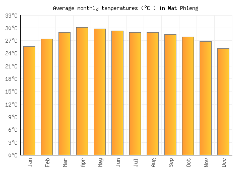 Wat Phleng average temperature chart (Celsius)