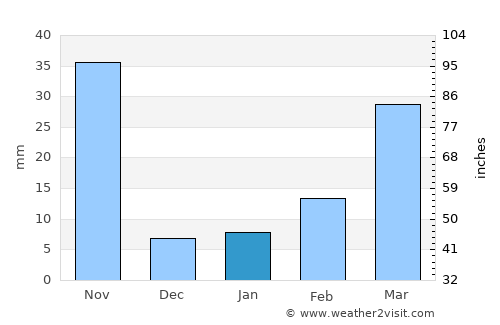Wat Sing average rain in January