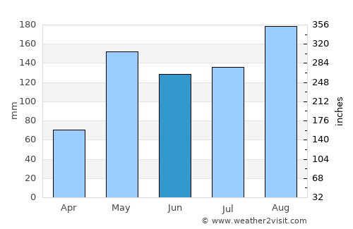 Wat Sing average rain in June