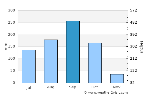 Wat Sing average rain in September