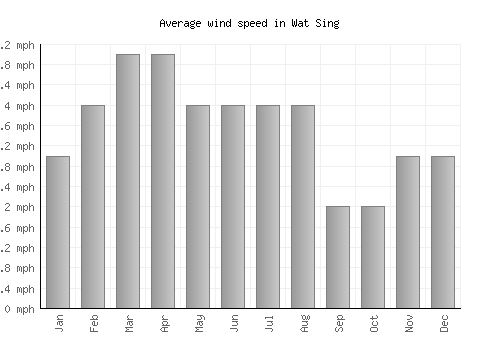 Wat Sing average winspeed by month (mph)