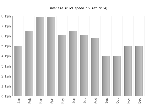 Wat Sing average winspeed by month (km/h)
