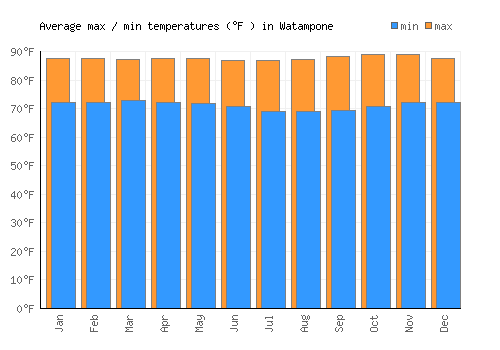 Watampone average minimum / maximum temperatures (Fahrenheit)