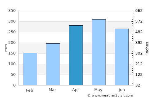 Watampone average rain in April