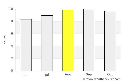 Watampone average rain in August