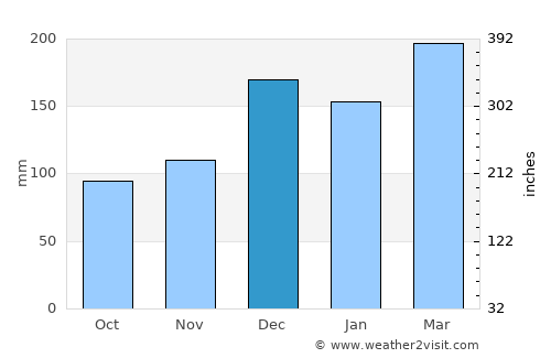 Watampone average rain in December