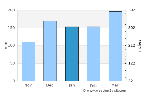 Watampone average rain in January