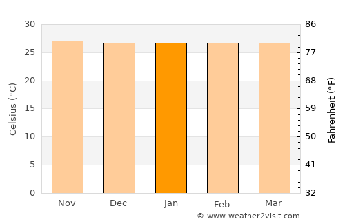 Watampone average temperature in January