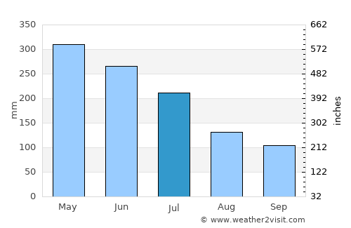 Watampone average rain in July