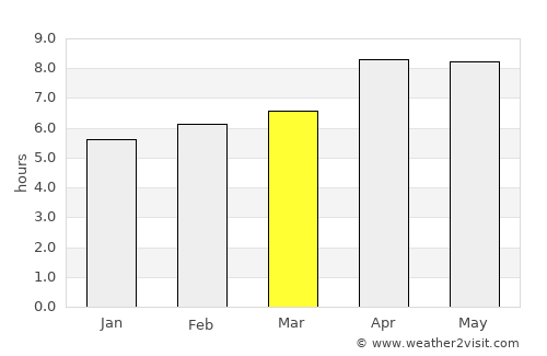 Watampone average rain in March
