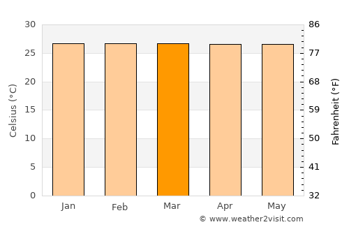 Watampone average temperature in March