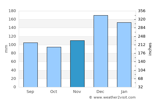 Watampone average rain in November