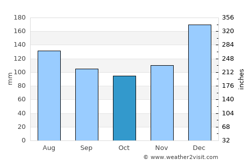 Watampone average rain in October