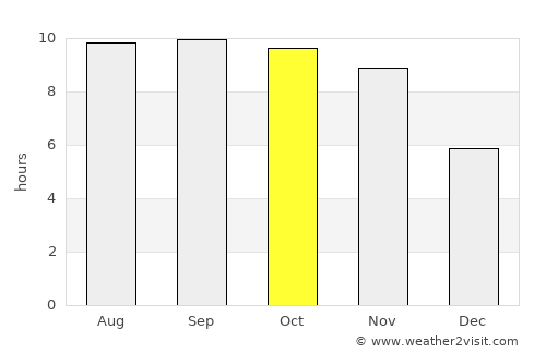 Watampone average rain in October