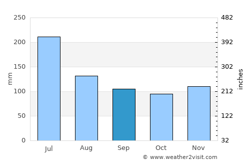 Watampone average rain in September