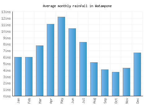 Watampone monthly rainfall chart (inches)