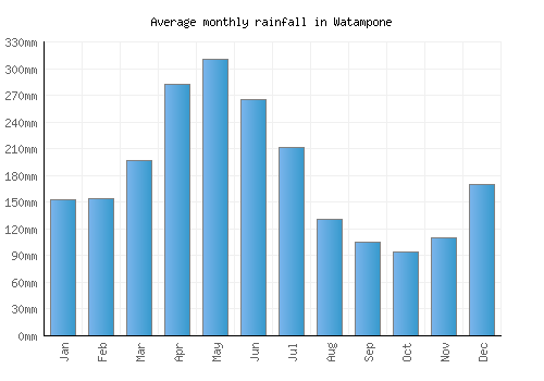Watampone monthly rainfall chart (mm)