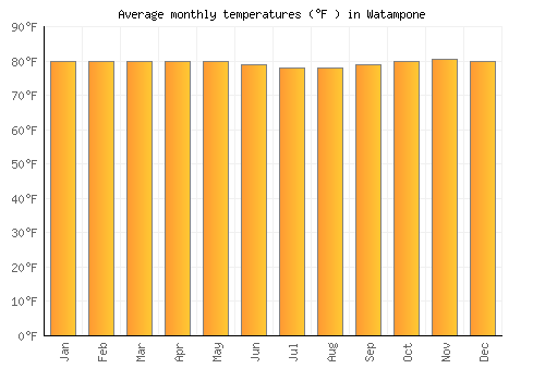 Watampone average temperature chart (Fahrenheit)