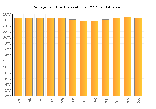 Watampone average temperature chart (Celsius)
