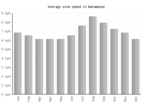 Watampone average winspeed by month (km/h)