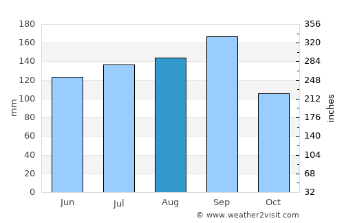Watari average rain in August