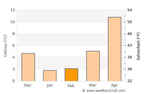 Watari average temperature in February
