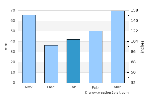 Watari average rain in January