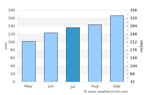 Watari average rain in July