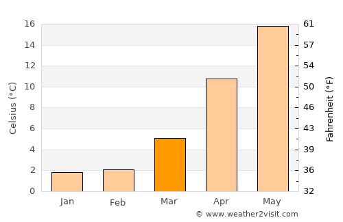 Watari average temperature in March