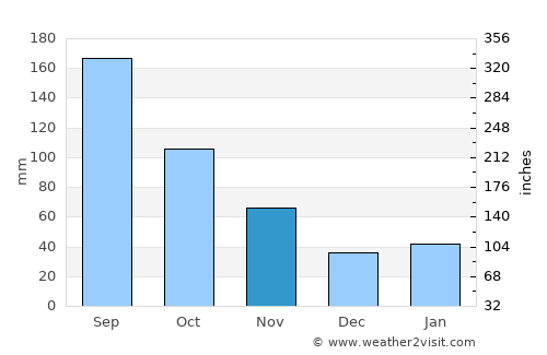 Watari average rain in November