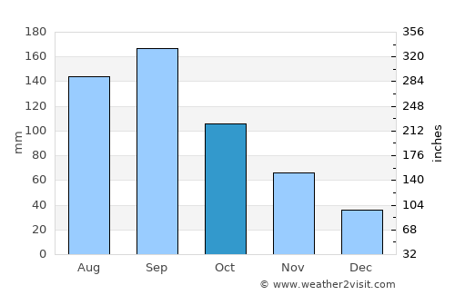 Watari average rain in October