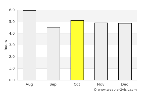 Watari average rain in October