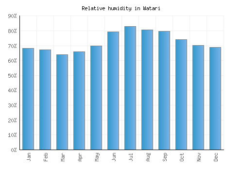 Watari relative humidity averages