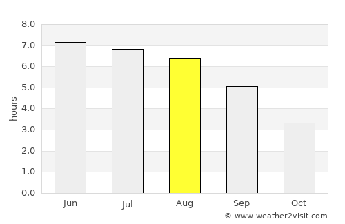 Watchet average rain in August