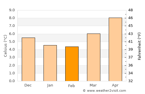 Watchet average temperature in February