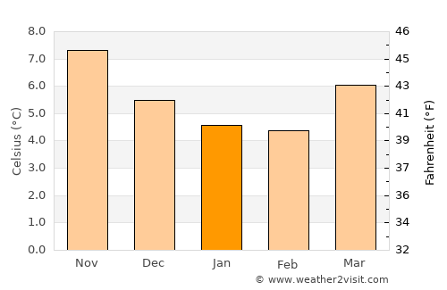 Watchet average temperature in January
